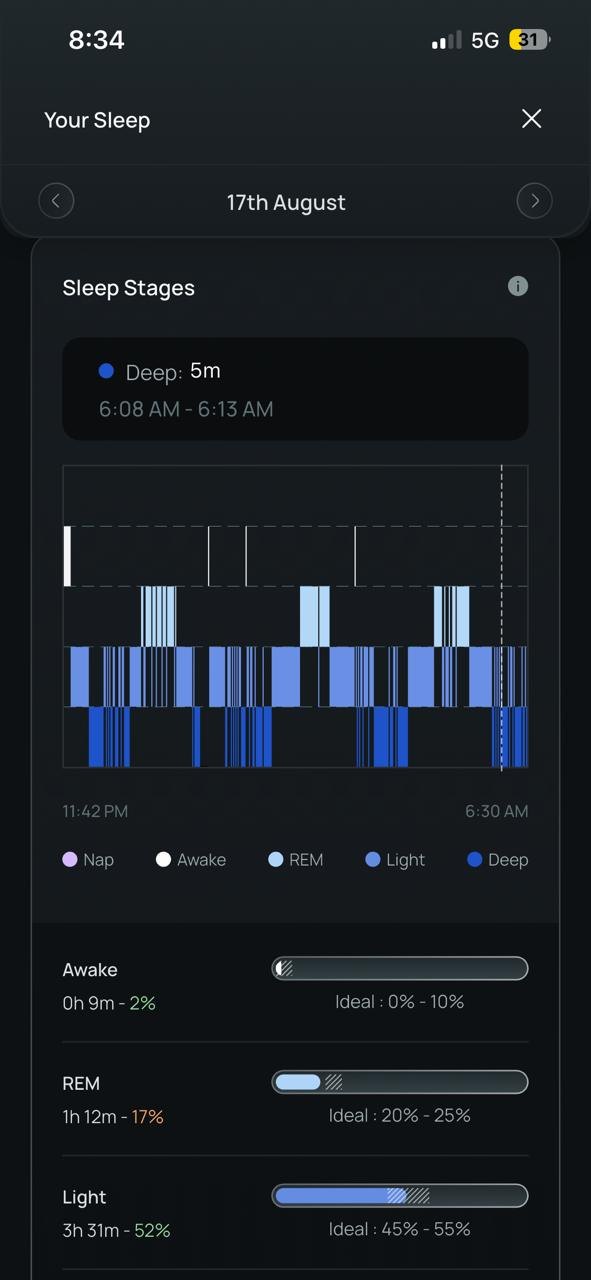 Hart Ring app screen. Sleep stages against ideal ranges