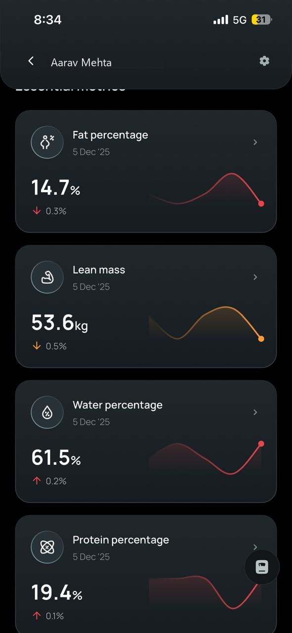 Sense Pro Scale app screen. What the coach sees: fat, lean mass, water and protein, with trend